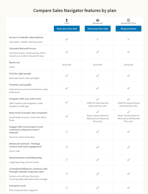 Linkedin Sales Navigator Plans and Pricing Comparison - Which Option is ...