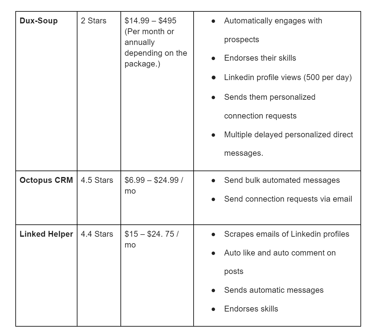 3 Fail Proof Ways To Use Linkedin Automation Without Getting Blocked 3 Fail Proof Ways To Use Linkedin Automation Without Getting Blocked