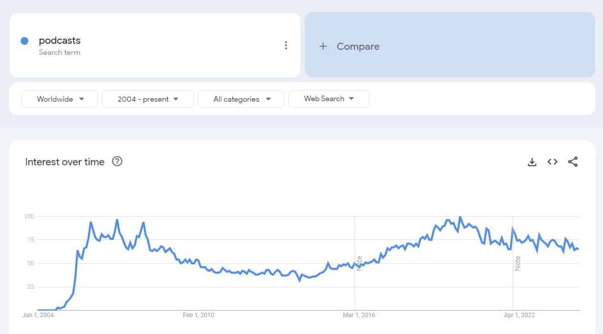 Google trends image on podcasting queries