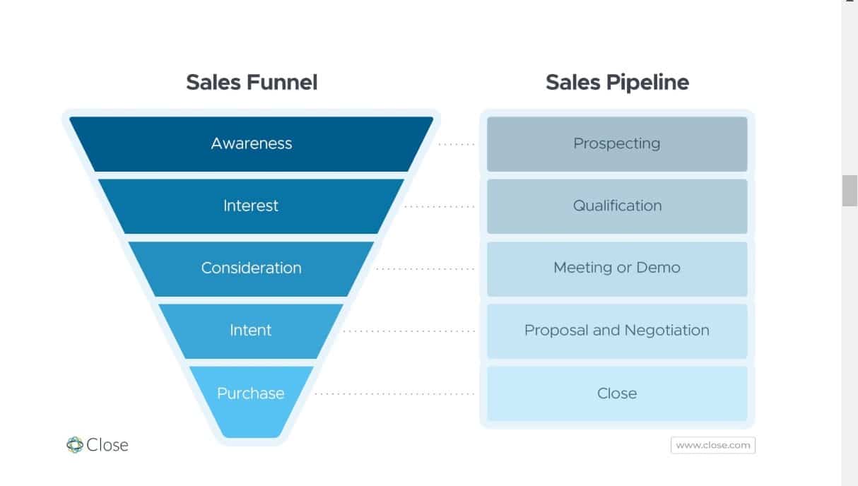 Infographic showing the difference between a b2b sales pipeline and funnel