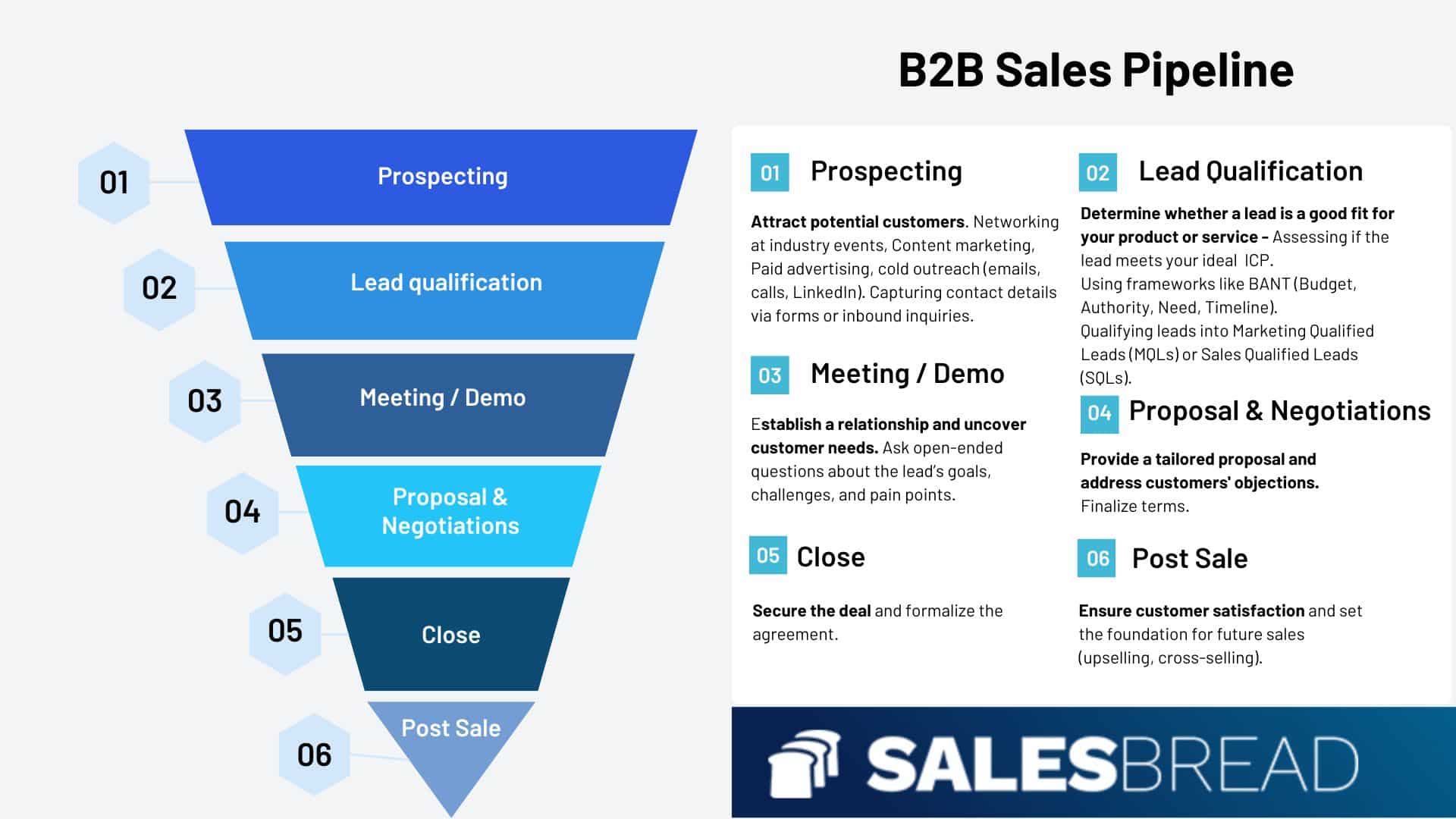 Infographic showing a B2B sales pipeline example