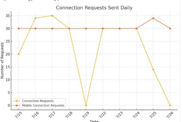 Infographic showing how many connection requests we sent out