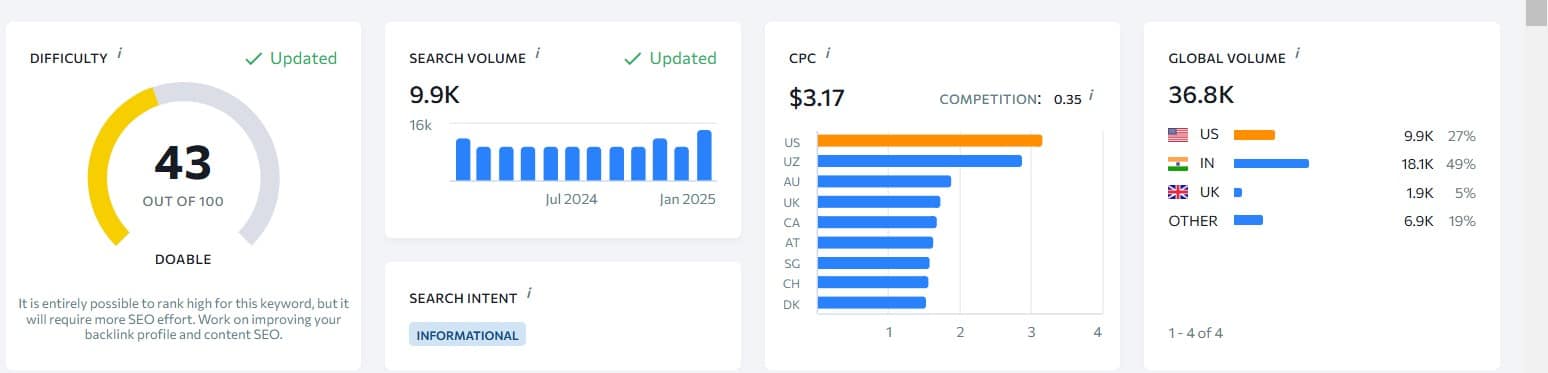 Fintech keyword example for SEO