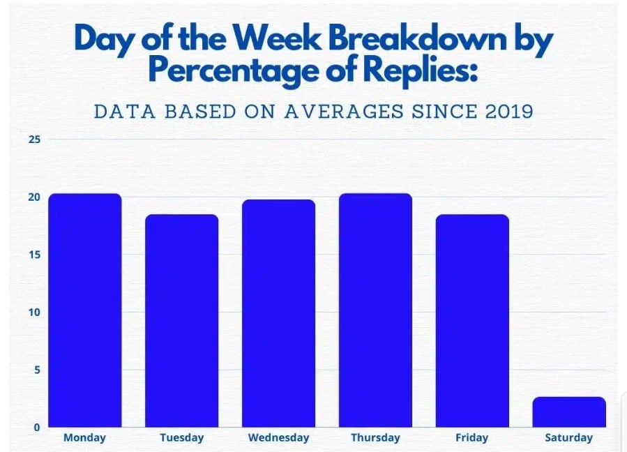 Infographic showing when is the best time to send a LinkedIn connection request