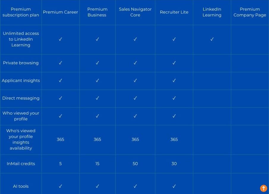 LinkedIn Premium comparison table