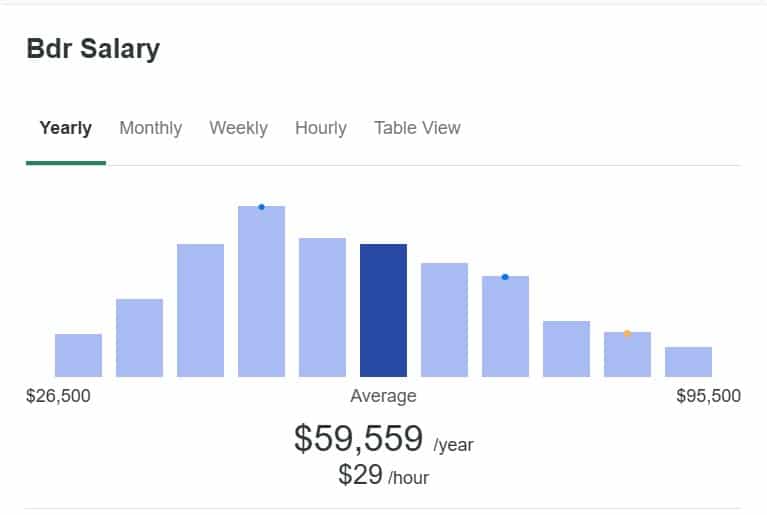 Graph showing the average BDR salary in the US