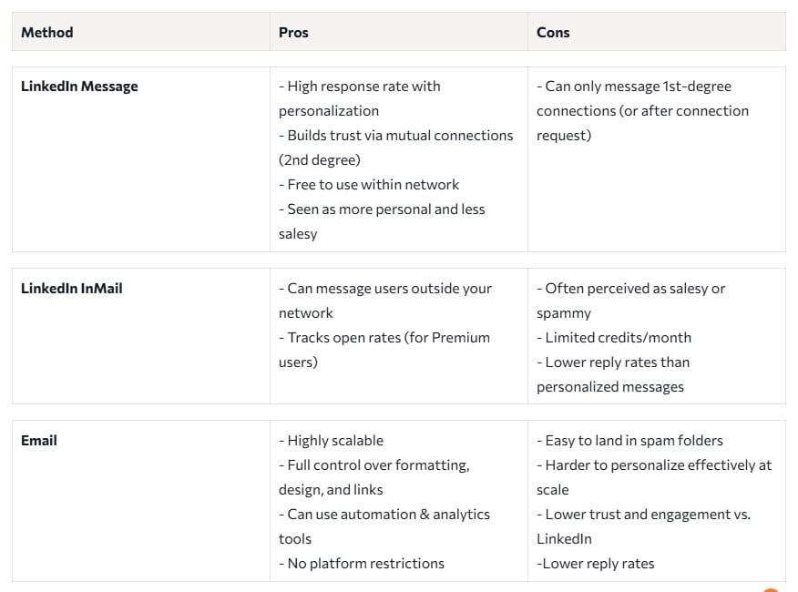 Pros and cons of Inmail vs Linkedin messages vs email