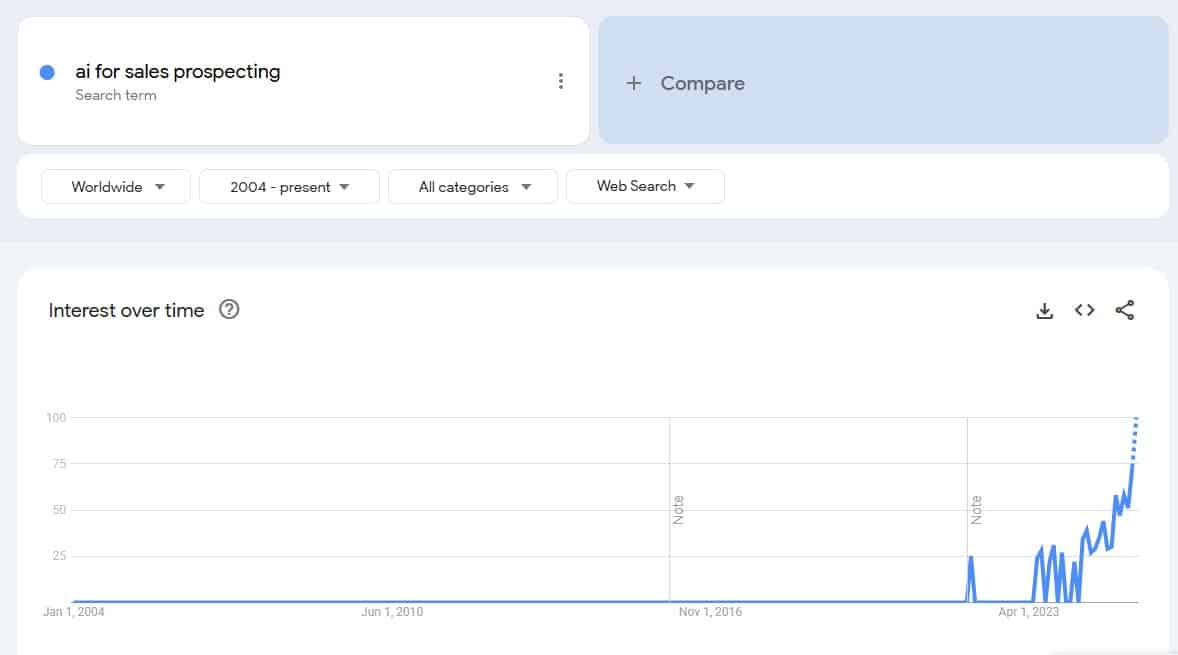 AI for sales prospecting keyword on Google Trends