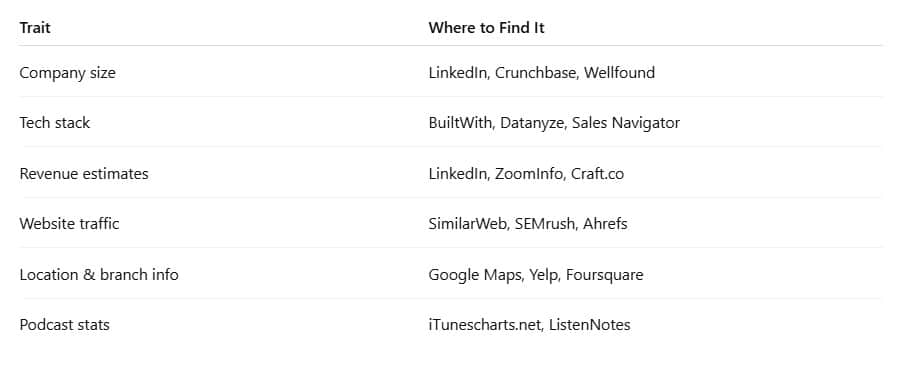 Table showing where to find attributes and events