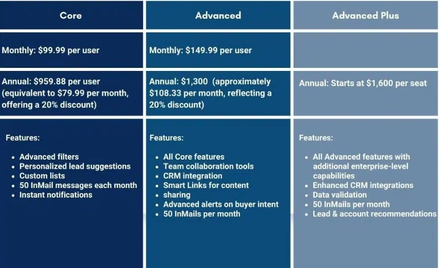 Linkedin sales navigator pricing