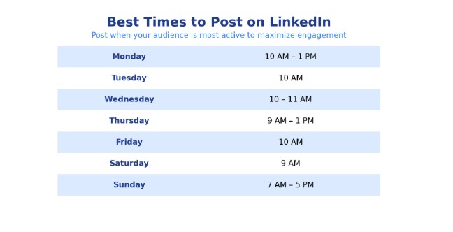 Best times to post on LinkedIn