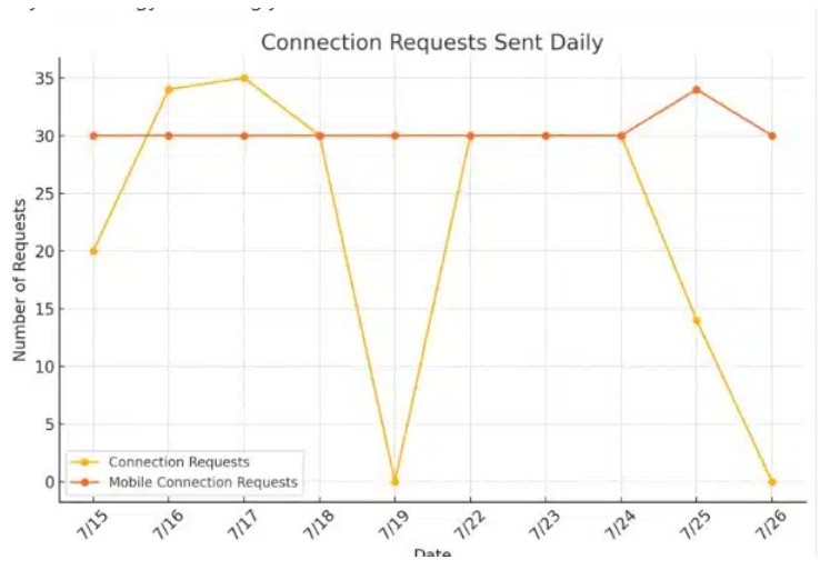 LinkedIn connection requests data
