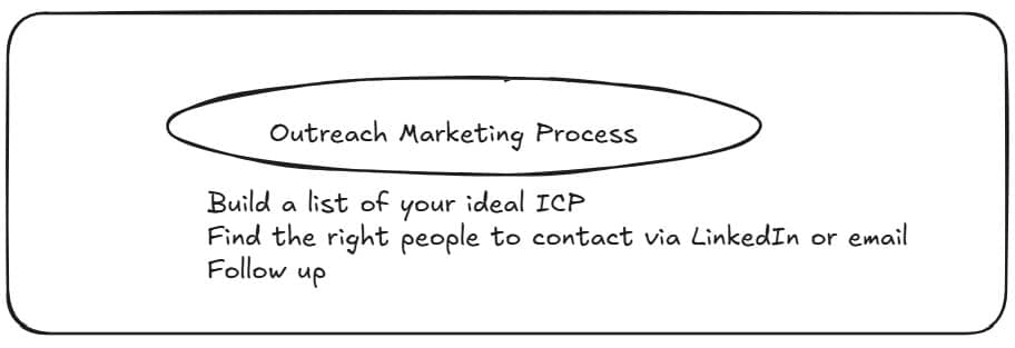 Simple outreach marketing strategy